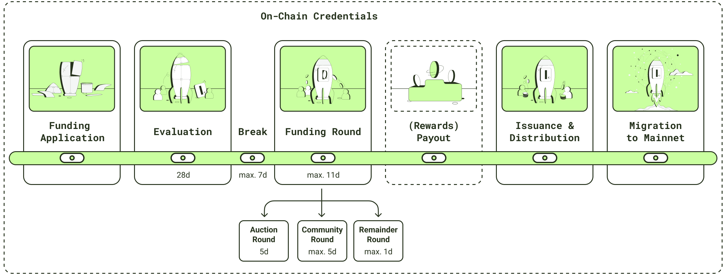 Polimec’s funding process