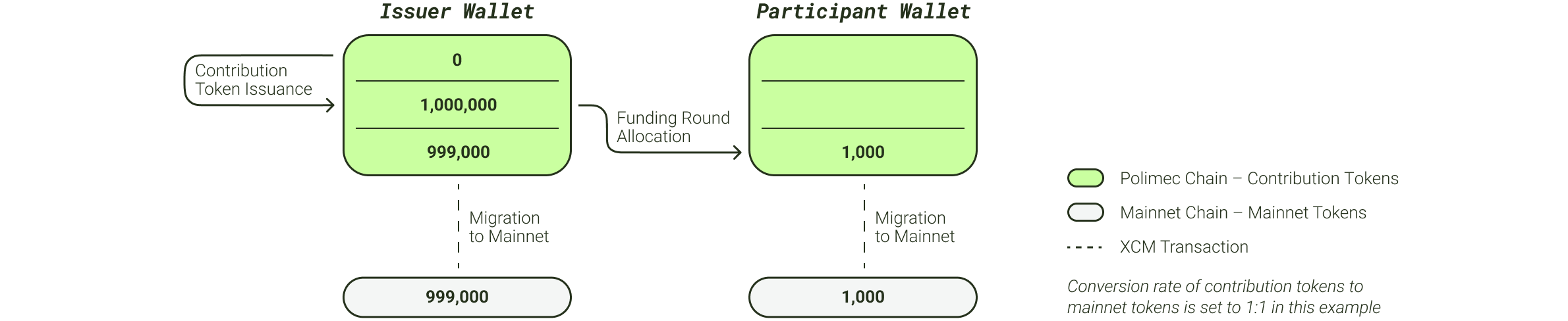 The contribution token issuance and mainnet migration