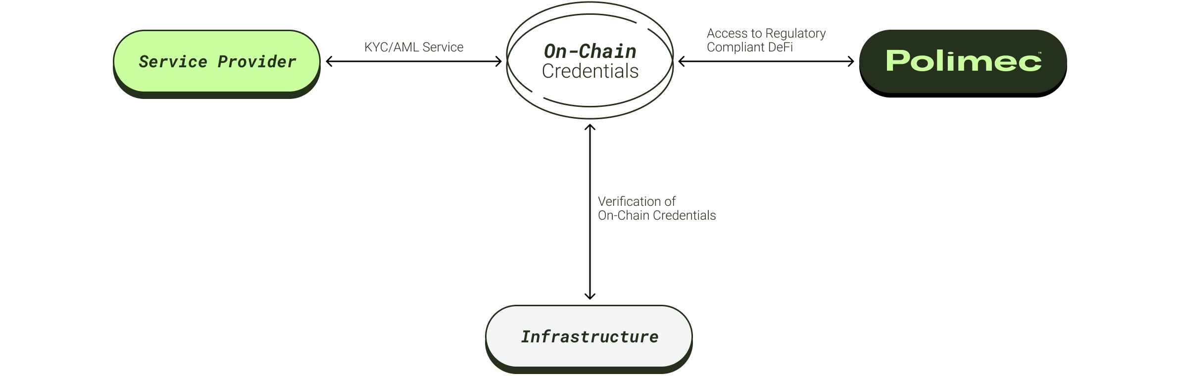 Components enabling Polimec’s on-chain credentials