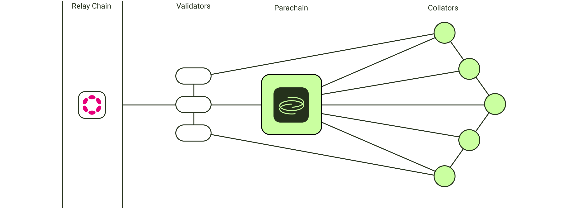 Relationship between the Polimec parachain and the Polkadot Relay Chain